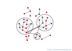 Rote Punkte als Symbol für Menschen. Infizierte Personen sind in Kreisen zusammengefasst. Linien deuten an, dass eine Verbindung oder Ausbreitung zwischen gleich großen Kreisen wahrscheinlicher ist als zwischen unterschiedlich großen.