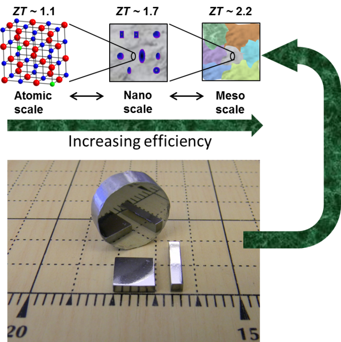 Foto des neuen thermoelektrischen Materials und Darstellung der Struktur in drei Vergrößerungsstufen: die atomare Ebene, die Nano-Ebene und die Meso-Ebene.