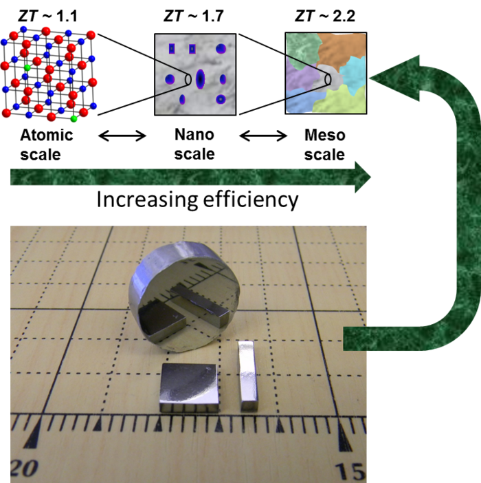 Thermoelektrischer Werkstoff Foto des neuen thermoelektrischen Materials und Darstellung der Struktur in drei Vergrößerungsstufen: die atomare Ebene, die Nano-Ebene und die Meso-Ebene.