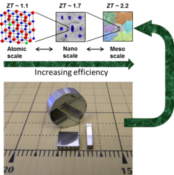 Foto des neuen thermoelektrischen Materials und Darstellung der Struktur in drei Vergrößerungsstufen: die atomare Ebene, die Nano-Ebene und die Meso-Ebene.
