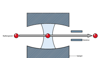 Die Illustration zeigt, wie ein Photon, dargestellt als Kreis, durch eine Kammer und danach durch einen Detektor fliegt.
