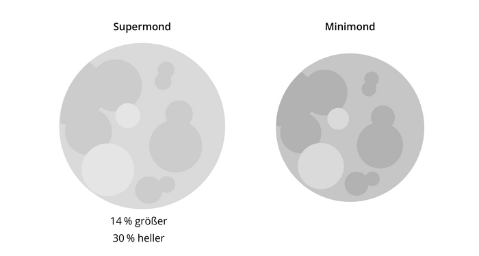 Grafik zweier Monde, bei denen der linke Supermond laut beistehender Zahlenangabe 14 Prozent größer und 30 Prozent heller erscheint.