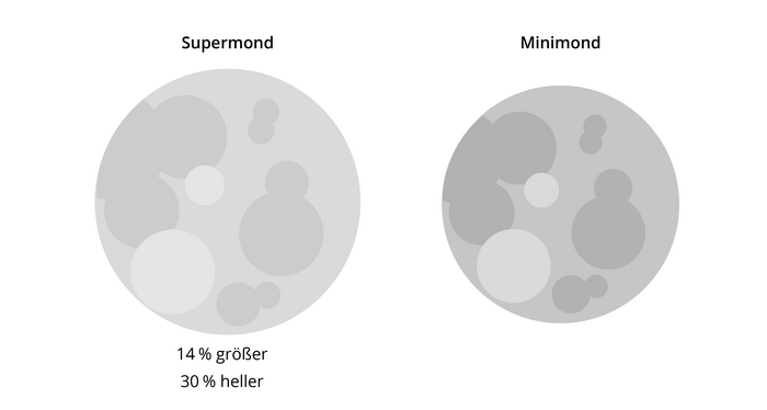 Supermond und Minimond im Vergleich Grafik zweier Monde, bei denen der linke Supermond laut beistehender Zahlenangabe 14 Prozent größer und 30 Prozent heller erscheint.