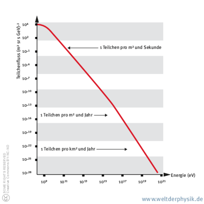 Aufgetragen ist die Anzahl der Teilchen in Abhängigkeit ihrer Energie. Je höher die Energie der kosmischen Strahlung, desto weniger Teilchen treffen auf die Erde. Bei einer Energie von 10 hoch 19 Elektronenvolt ist es beispielsweise nur noch ein Teilchen pro Jahr und Quadratkilometer.