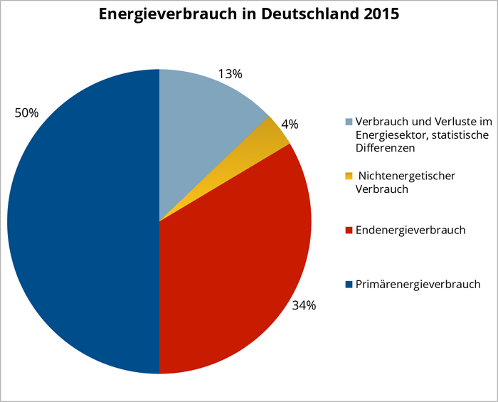 In einem Kuchendiagramm ist die Energiebilanz Deutschlands im Jahr 2015 dargestellt. Der Primärenergieverbrauch liegt bei 50 Prozent, der Endenergieverbrauch bei 34 Prozent, der nichtenergetische Verbrauch bei vier Prozent. Die restlichen 13 Prozent machen Verbrauch und Verluste im Energiesektor sowie statistische Differenzen aus.