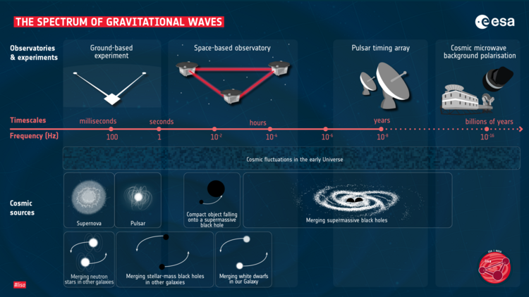 Grafik zur Grafitationswellen: Im oberen Bereich sind von links nach rechts verschiedene Methoden angeordnete, um Gravitationswellen zu detektieren. Sie reichen von Teleskopen am Boden über Observatorien im All und Pulsar Timing Arrays zur Polarisation des kosmischen Mikrowellenhintergrunds. Darunter sind die Quellen für Gravitationswellen aufgeführt: von Supernovae und Pulsaren bis zur Verschmelzung supermassereicher Schwarzer Löcher; darunter weitere Quellen: verschmelzende Neutronensterne in anderen Glaxien, verschmelzende Schwarze Löcher sowie verschmelzende Weiße Zwerge