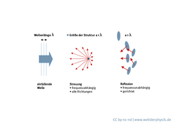 Von links fällt eine Welle ein. In der Mitte zeigt eine kleine Struktur die Streuung: Verschieden lange Pfeile weisen in alle Richtungen. Rechts zeigen größere, unterschiedlich gedrehte Strukturen die Reflexion: Pfeile weisen von ihnen im gleichen Winkel weg wie der, unter dem die Welle einfällt.