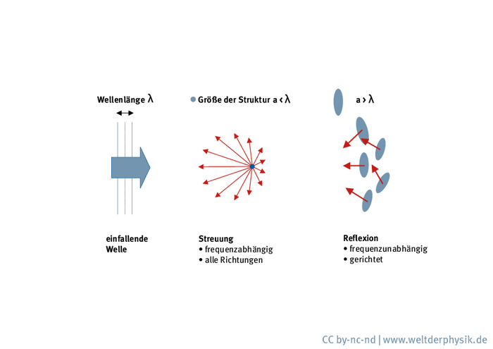 Von links fällt eine Welle ein. In der Mitte zeigt eine kleine Struktur die Streuung: Verschieden lange Pfeile weisen in alle Richtungen. Rechts zeigen größere, unterschiedlich gedrehte Strukturen die Reflexion: Pfeile weisen von ihnen im gleichen Winkel weg wie der, unter dem die Welle einfällt.