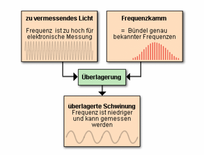 Schema der Frequenzkammtechnik Die Strahlung, deren Frequenz gemessen werden soll, wird mit der Strahlung eines Frequenzkammes überlagert. Das Ergebnis kann mit herkömmlichen Techniken vermessen werden und lässt Rückschlüsse auf die ursprüngliche Frequenz zu.