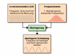 Die Strahlung, deren Frequenz gemessen werden soll, wird mit der Strahlung eines Frequenzkammes überlagert. Das Ergebnis kann mit herkömmlichen Techniken vermessen werden und lässt Rückschlüsse auf die ursprüngliche Frequenz zu.