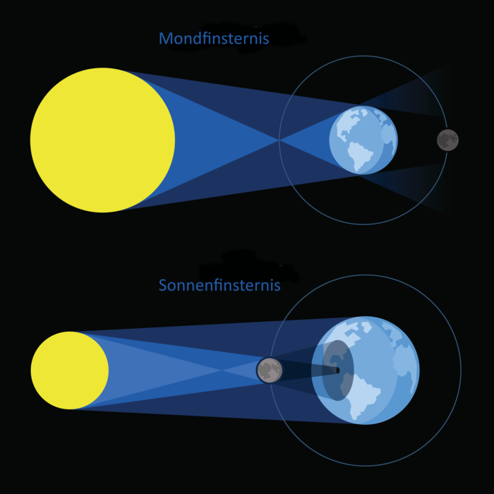 Die Illustration zeigt die Position von Sonne, Mond und Erde bei einer Mondfinsternis und bei einer Sonnenfinsternis.