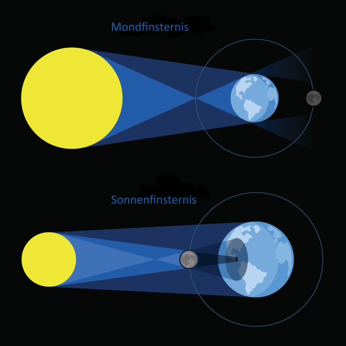 Mond- und Sonnenfinsternis Die Illustration zeigt die Position von Sonne, Mond und Erde bei einer Mondfinsternis und bei einer Sonnenfinsternis.