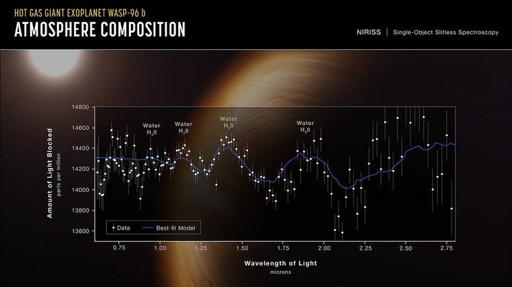 Atmosphäre des Gasplaneten WASP-96b