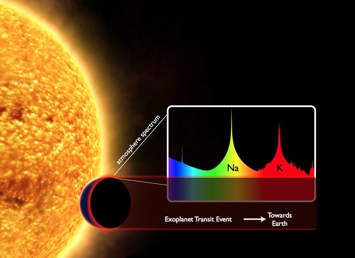 Transmissionsspektroskopie bei Exoplaneten Links ist ein Teil eines großen Sterns zu sehen. Rechts am Rand des Sterns steht ein Planet im Vordergrund. Ein Pfeil nach rechts markiert die Richtung zur Erde. Ein kleiner Kasten zeigt das Spektrum des Sternenlichts, das durch die Atmosphäre des Planeten hindurch geht.