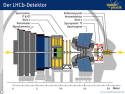 Schemazeichnung der verschiedenen Subdetektoren des LHCb-Experiments. Die einzelnen Nachweisgeräte sind hintereinander angeordnet.