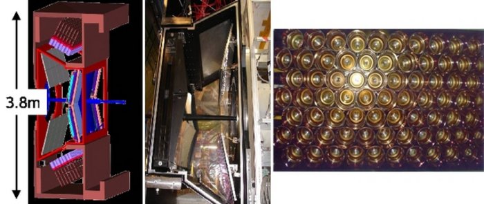 RICH-Detektoren von LHCb Links: Schemazeichnung von verschiedenen Modulen, die zu einem 3,8 Meter hohen Nachweisgerät zusammengesetzt sind. Mitte: Foto von verschiedenen neben- und übereinander montierten Spiegeln Rechts: Foto einer Vielzahl von wabenförmig nebeneinander angeordneten, runden Nachweisgeräten.
