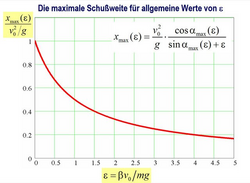 Maximale Schussweite aufgetragen gegen den Schussparameter Epsilon. Der Verlauf ist ähnlich wie beim Schusswinkel für die maximale Weite: Für steigendes Epsilon fällt sie zunächst stark ab, diese Verringerung geht aber dann immer langsamer zurück.