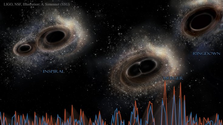 Mehrere dunkle Objekte, die von Lichtschimmern und hellen Punkten umgeben sind. Darunter ist das Gravitationswellen-Signal mit Amplitude und Frequenz aufgetragen. 