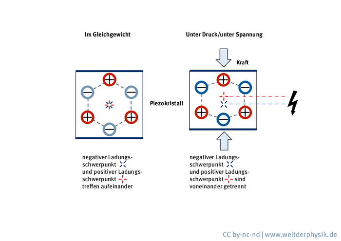 Ein Piezokristall kann, wie hier beispielhaft gezeigt, aus positiven und negativen Ionen bestehen. Hier sind sie als Ecken eines regelmäßigen Sechsecks angeordnet, abwechselnd positiv und negativ. Damit treffen der positive und der negative Ladungsschwerpunkt im Mittelpunkt des Sechsecks zusammen. Rechts davon die Situation, wenn eine Kraft oder elektrische Spannung auf den Kristall wirkt: Das Sechseck wird gestaucht, wodurch sich der positive Ladungsschwerpunkt nach oben, der negative nach unten verschiebt. Im Kristall entsteht so ein elektrisches Feld, also tritt auf seinen gegenüber liegenden Oberflächen eine elektrische Spannung auf.