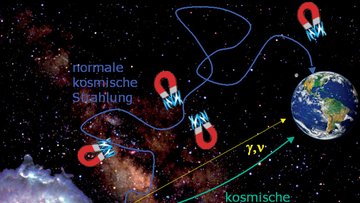 Flugbahnen kosmischer Teilchen