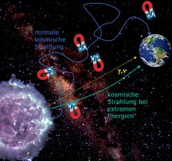 Skizze des Teilchenfluges von eines kosmischen Strahlungsquelle zur Erde. Elektrisch neutrale Teilchen werden nicht durch kosmische Magnetfelder angelengt. Sehr energiereiche geladene Teilchen werden nur schwach abgelenkt. Geladene Teilchen niedriger Energie werden stark von den Magnetfeldern beeinflusst, ihr Bahn ist kurvig und wechselt oft die Richtung.