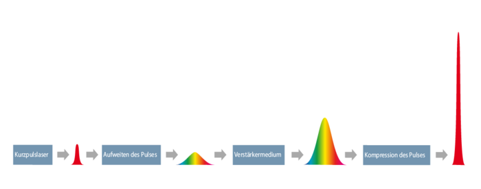 Chirped Pulse Amplification