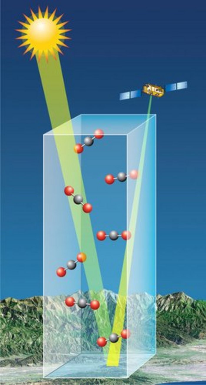 Mehrere skizzierte Kohlenstoffdioxidmoleküle in der Atmosphäre. Ein Sonnenstrahl wird am Erdboden reflektiert und läuft durch den Bereich, wo die Moleküle sind, wieder nach oben. Dort trifft der Strahl auf einen Satelliten.