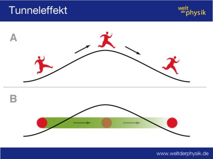 Der Tunneleffekt Die Graphik zeigt zwei Wege, auf die andere Seite eines Hügels zu gelangen. Der erste Wege führt über den Gipfel, der zweite führt durch den Hügel hindurch.