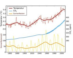 Das Diagramm zeigt die Anzahl der Sonnenflecken, die mittlere Temperatur und den Anteil von Kohlendioxid in der Erdatmosphäre für den Zeitraum von 1850 bis heute. Die Temperatur steigt etwa seit Beginn des 20. Jahrhunderts stetig an. Auch der Kohlendioxid-Anteil steigt stetig an, wobei sich der Anstieg in der zweiten Hälfte des Jahrhunderts beschleunigt hat. Die Anzahl der Sonnenflecken zeigt den üblichen, im Mittel elfjährigen Rhythmus, wobei der durch eine dickere Linie dargestellte Mittelwert zunächst leicht abfiel, dann von 1900 bis 1950 anstieg und seither tendenziell wieder leicht abnimmt. 