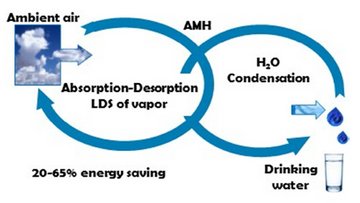 Schema mit zwei Kreisläufen, die zeigen, wie Luft zunächst in Wasserdampf und Luft mit wenig Wasseranteil aufgespalten wird und dann der Wasserdampf durch Kühlung zu Trinkwasser aufbereitet werden kann.