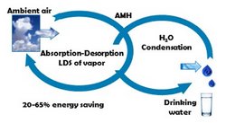 Schema mit zwei Kreisläufen, die zeigen, wie Luft zunächst in Wasserdampf und Luft mit wenig Wasseranteil aufgespalten wird und dann der Wasserdampf durch Kühlung zu Trinkwasser aufbereitet werden kann.