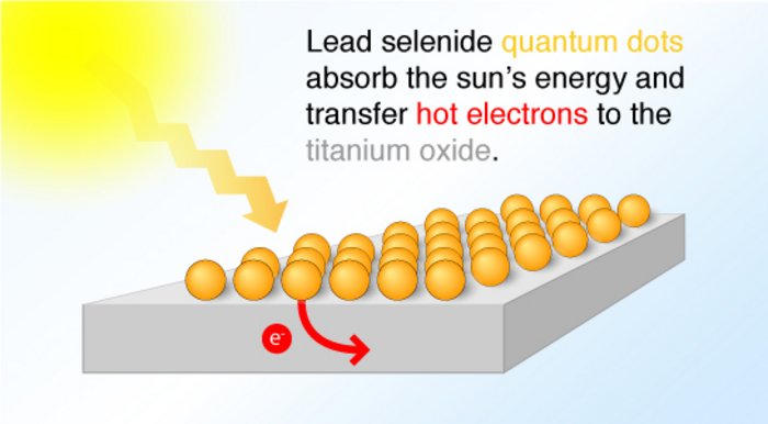 Solarzelle für "heiße" Elektronen