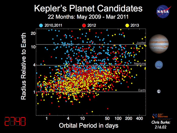 Potenzielle Exoplanetenfunde von Kepler