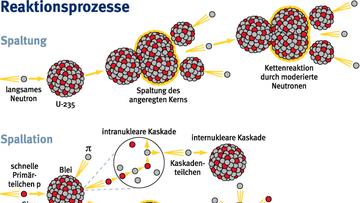 Dargestellt sind zwei Wege zur Erzeugung freier Neutronen: die Kernspaltung und die Spallation