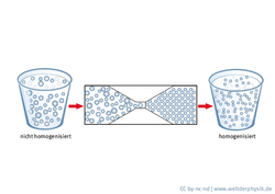 Links ist ein Glas mit einer Flüssigkeit zu sehen, in der kreisrunde Tröpfchen schwimmen. In der Mitte ist eine Düse dargestellt, durch die die Flüssigkeit gespritzt wird. Hinter der Düse sind die Tröpfchen wesentlich kleiner geworden. Rechts steht wieder ein Glas mit der Flüssigkeit, die kleineren Tröpfchen verteilen sich darin viel gleichmäßiger.