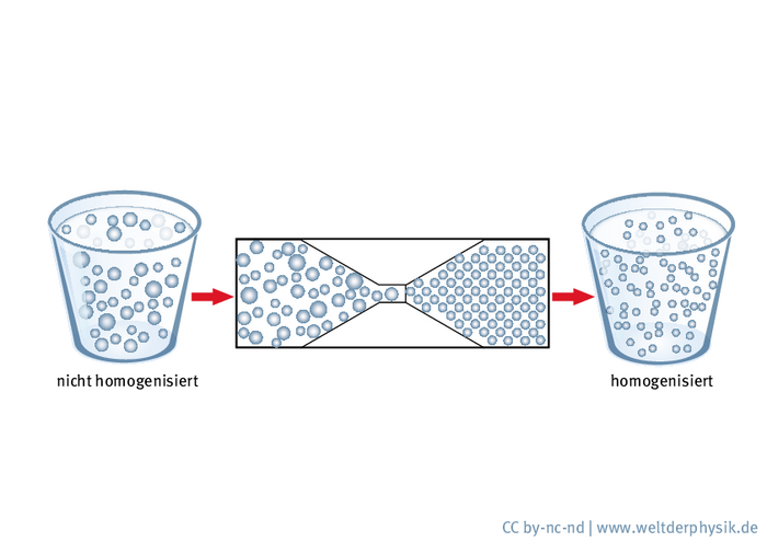 Homogenisierung von Milch Links ist ein Glas mit einer Flüssigkeit zu sehen, in der kreisrunde Tröpfchen schwimmen. In der Mitte ist eine Düse dargestellt, durch die die Flüssigkeit gespritzt wird. Hinter der Düse sind die Tröpfchen wesentlich kleiner geworden. Rechts steht wieder ein Glas mit der Flüssigkeit, die kleineren Tröpfchen verteilen sich darin viel gleichmäßiger.