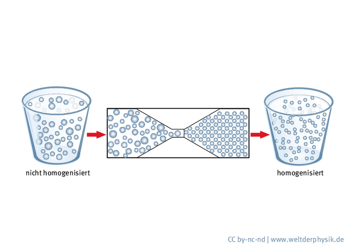 Links ist ein Glas mit einer Flüssigkeit zu sehen, in der kreisrunde Tröpfchen schwimmen. In der Mitte ist eine Düse dargestellt, durch die die Flüssigkeit gespritzt wird. Hinter der Düse sind die Tröpfchen wesentlich kleiner geworden. Rechts steht wieder ein Glas mit der Flüssigkeit, die kleineren Tröpfchen verteilen sich darin viel gleichmäßiger.