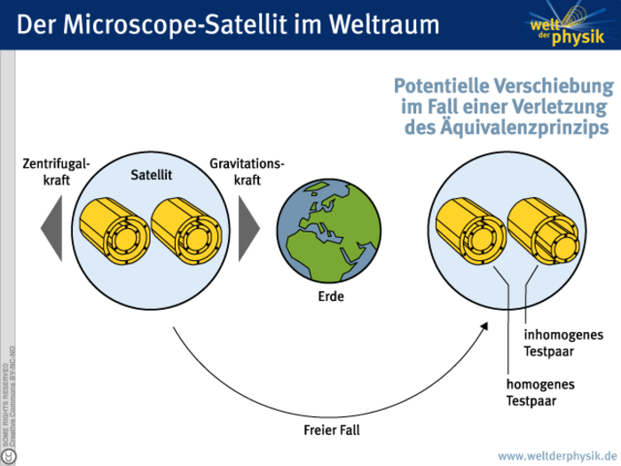 Der Microscope-Satellit startet seinen Kreisflug um die Erde – mit den beiden Testmassenpaaren in seinem Innenraum. Während des Flugs zieht die Zentrifugalkraft nach außen und die Gravitationskraft zur Erde hin. Die potenzielle Verschiebung der Testmassen des inhomogenen Paares innerhalb des Satelliten zeigt sich, die erfolgen würde, falls das Äquivalenzprinzip nicht stimmt und keine elektrostatischen Kräfte die Massen auf ihren Positionen halten würden: Der kleinere Hohlzylinder des inhomogenen Paares ist nach vorne gerutscht und ragt aus dem großen Zylinder heraus, während die Hohlzylinder des homogenen Paares immer noch perfekt ineinander stecken.