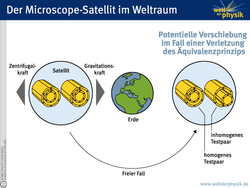 Der Microscope-Satellit startet seinen Kreisflug um die Erde – mit den beiden Testmassenpaaren in seinem Innenraum. Während des Flugs zieht die Zentrifugalkraft nach außen und die Gravitationskraft zur Erde hin. Die potenzielle Verschiebung der Testmassen des inhomogenen Paares innerhalb des Satelliten zeigt sich, die erfolgen würde, falls das Äquivalenzprinzip nicht stimmt und keine elektrostatischen Kräfte die Massen auf ihren Positionen halten würden: Der kleinere Hohlzylinder des inhomogenen Paares ist nach vorne gerutscht und ragt aus dem großen Zylinder heraus, während die Hohlzylinder des homogenen Paares immer noch perfekt ineinander stecken.