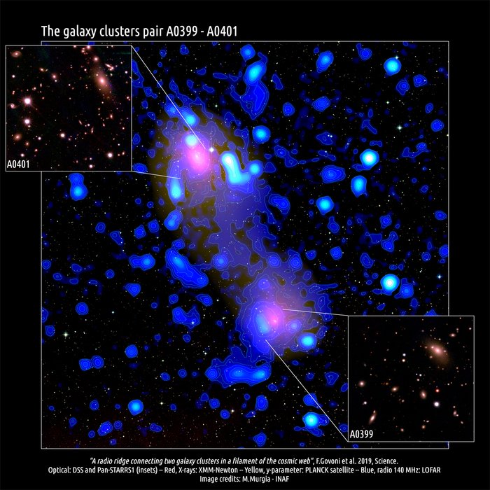 Galaxienhaufen Abell 0399 und Abell 0401 Zwei durch eine Brücke verbundene leuchtende Strukturen. Zwei kleine Bilder zeigen Ansammlungen von Galaxien.