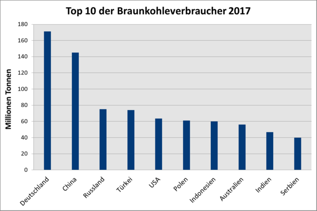 In der Abbildung sind in einem Spaltendiagramm die zehn größten Braunkohleverbraucher dargestellt.