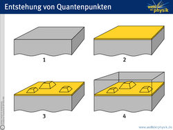 Das Bild besteht aus vier Teilen. In Teil 2 ist ein grauer Block zu sehen. In Teil 2 befindet sich auf diesem Block ein dünne farbige Schicht. In Teil 3 haben sich auf dieser Schicht mehrere pyramidenförmige Erhebungen gebildet. In Teil 4 sind diese Pyramiden durch einen transparent dargestellten grauen Block überdeckt.