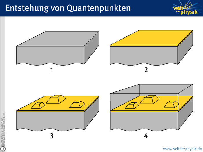 Entstehung von Quantenpunkten Das Bild besteht aus vier Teilen. In Teil 2 ist ein grauer Block zu sehen. In Teil 2 befindet sich auf diesem Block ein dünne farbige Schicht. In Teil 3 haben sich auf dieser Schicht mehrere pyramidenförmige Erhebungen gebildet. In Teil 4 sind diese Pyramiden durch einen transparent dargestellten grauen Block überdeckt.