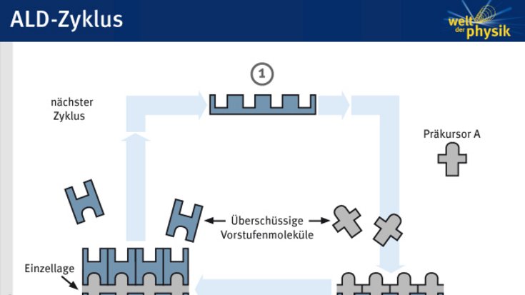 Auftragen einer Beschichtung durch ALD