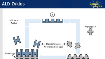 Auftragen einer Beschichtung durch ALD