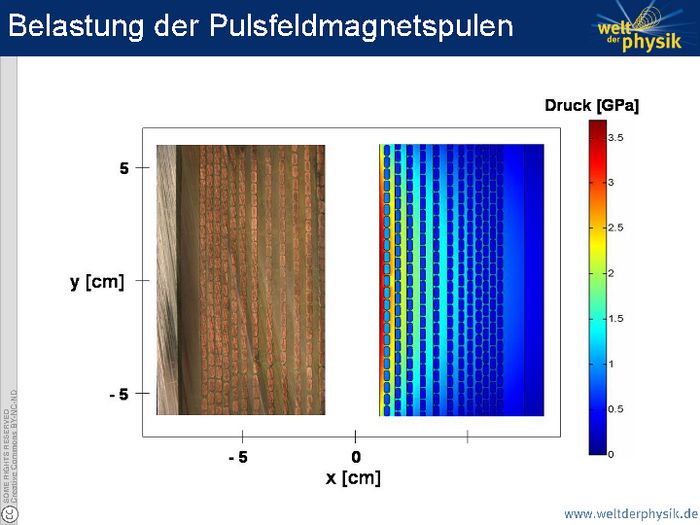 Belastung einer Pulsfeldspule Links Foto, das kettenförmig vertikal laufende Metallplättchen zeigt. Die vertikalen Ketten sind im linken Teil dicht gedrängt und rücken weiter rechts stärker auseinander. Im rechten Teil der Grafik ist bunt eine Computersimulation dargestellt, die die Abstände der Ketten unterschätzt, aber sonst die Situation gut darstellt. Die Ausschnitte zeigen jeweils einen 5 mal 10 Zentimeter großen Spulenquerschnitt.