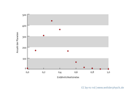 In einer Tabelle ist die Anzahl der Planeten für die ESI-Werte von Null bis Zehn aufgelistet.