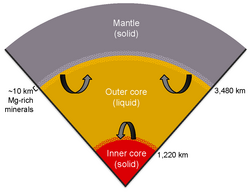 Schematischer Querschnitt durch ein Viertel der Erde mit drei Abschnitten: Dem inneren Kern, dem äußeren Kern und dem Mantel. Pfeile zeigen die Bewegung der flüssigen Schmelzen bei Konvektionsströmungen an.