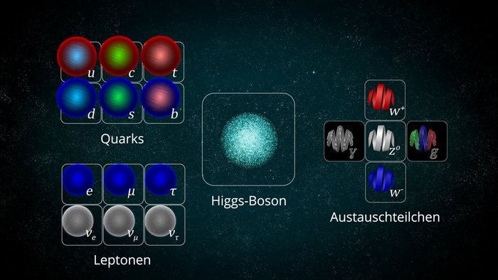Auf der Grafik sind künstlerische Darstellungen der Elementarteilchen des Standardmodells zu sehen: links oben drei rote und drei blaue Kugel, die als Quarks bezeichnet werden; links unten drei blaue und drei graue Kugeln, die als Leptonen bezeichnet werden. In der Mitte sieht man eine große Kugel, die aus vielen kleinen Punkten zusammengesetzt ist - das Higgs-Boson. Rechts sind fünf kugelartige Schleifen in verschiedenen Farben - die Austauschteilchen