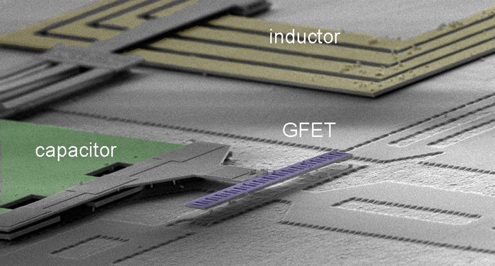 3D-Ansicht von drei verschieden eingefärbten Bauelementen des Schaltkreises auf dem Chip. Das längliche, leiterartige Plättchen in der Mitte ist ein Graphentransistor. Bei dem breiten Plättchen ganz links handelt es sich um einen Kondensator. Den hinteren Bildteil füllen die parallelen Bahnen einer Induktionsspule aus.